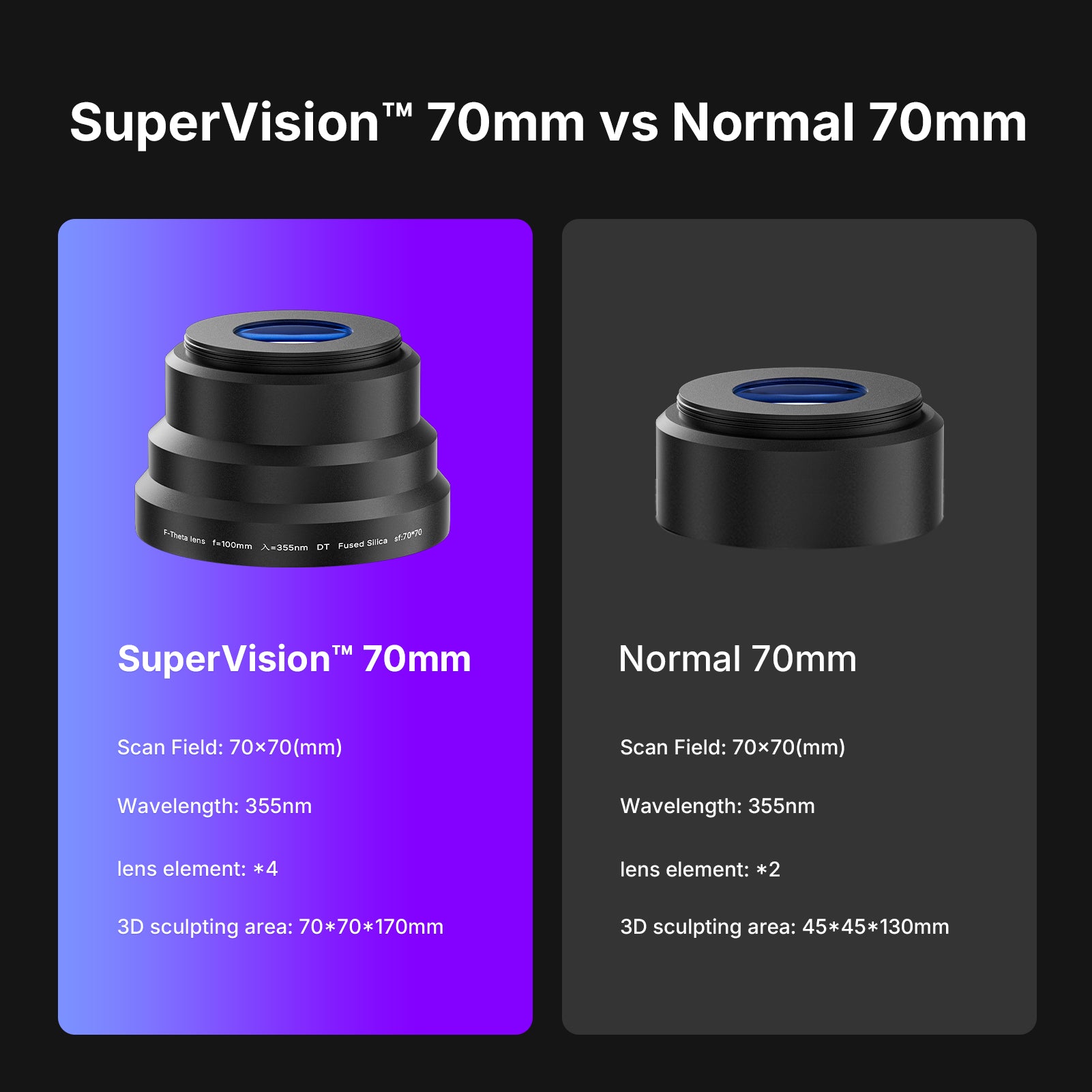 SuperVision™ 70mm Field Lens for Omni X/XE